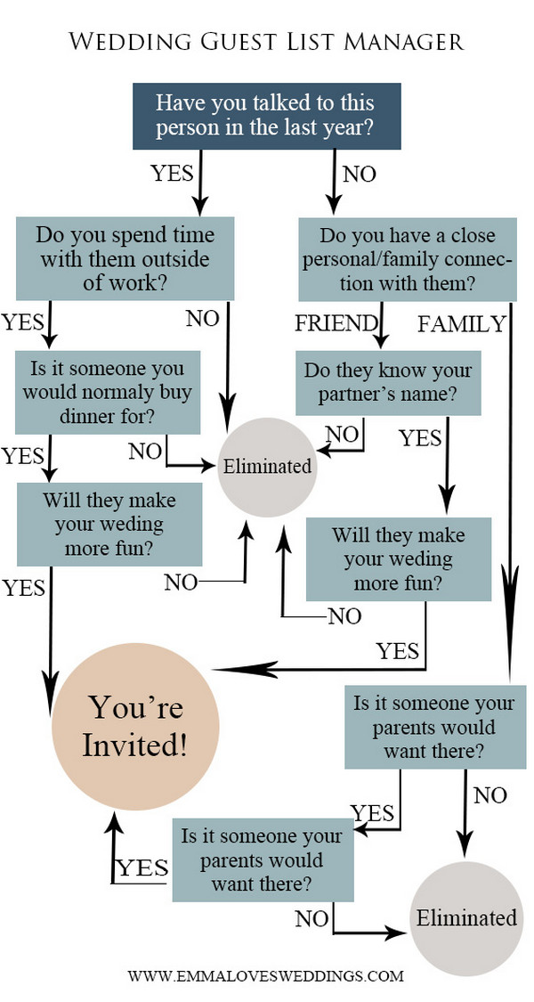 who to invite to your wedding guest list manager